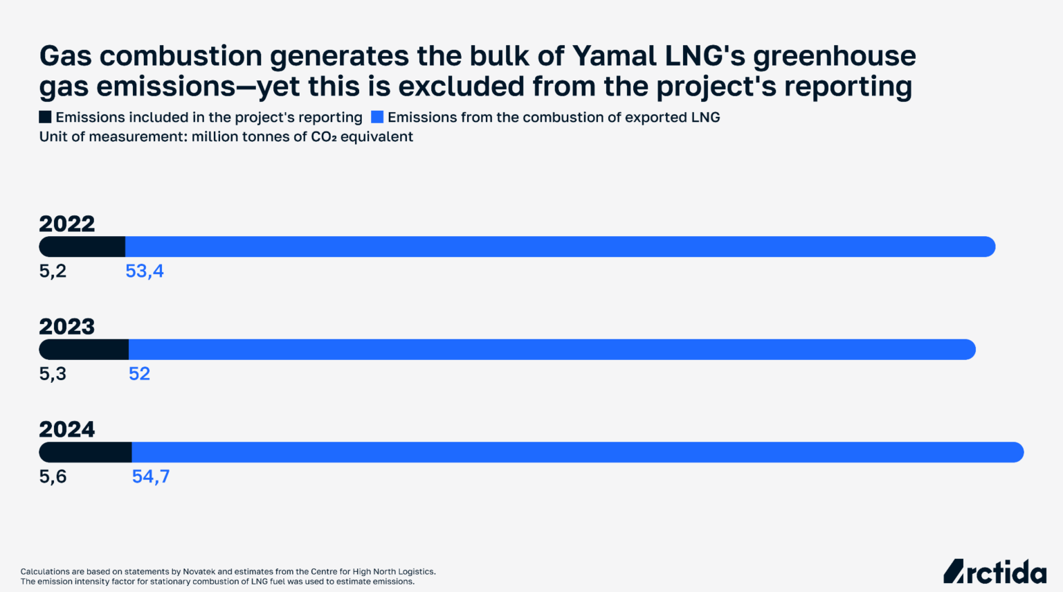 Gas combustion generates the bulk of Yamal LNG's greenhouse gas emissions, yet this is excluded from the project's reporting. Bar chart comparing reported emissions with emissions from combustion of exported LNG, 2022 to 2024, in million tonnes of CO2 equivalent.